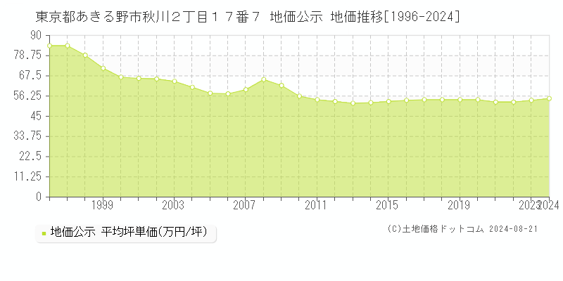 東京都あきる野市秋川２丁目１７番７ 公示地価 地価推移[1996-2024]