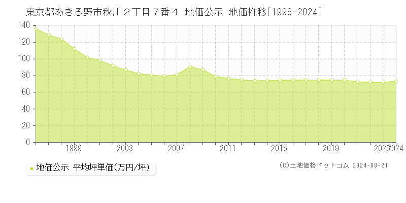 東京都あきる野市秋川２丁目７番４ 地価公示 地価推移[1996-2023]