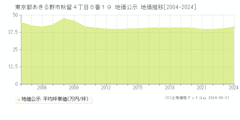 東京都あきる野市秋留４丁目８番１９ 公示地価 地価推移[2004-2024]