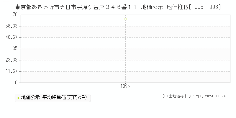 東京都あきる野市五日市字原ケ谷戸３４６番１１ 地価公示 地価推移[1996-1996]