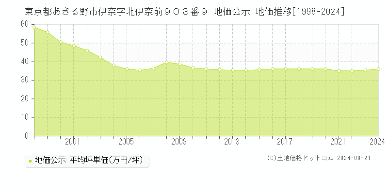 東京都あきる野市伊奈字北伊奈前９０３番９ 地価公示 地価推移[1998-2023]