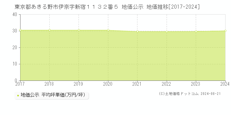 東京都あきる野市伊奈字新宿１１３２番５ 公示地価 地価推移[2017-2024]