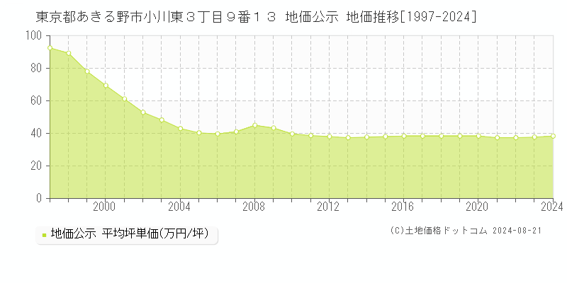 東京都あきる野市小川東３丁目９番１３ 公示地価 地価推移[1997-2024]