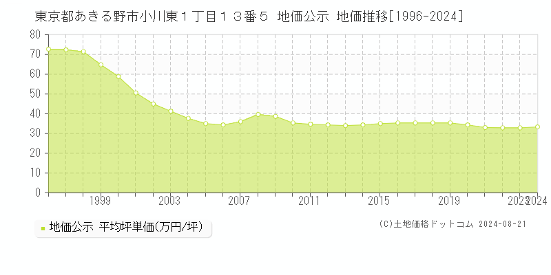 東京都あきる野市小川東１丁目１３番５ 地価公示 地価推移[1996-2023]