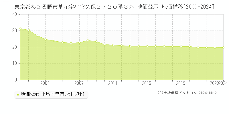 東京都あきる野市草花字小宮久保２７２０番３外 地価公示 地価推移[2000-2023]