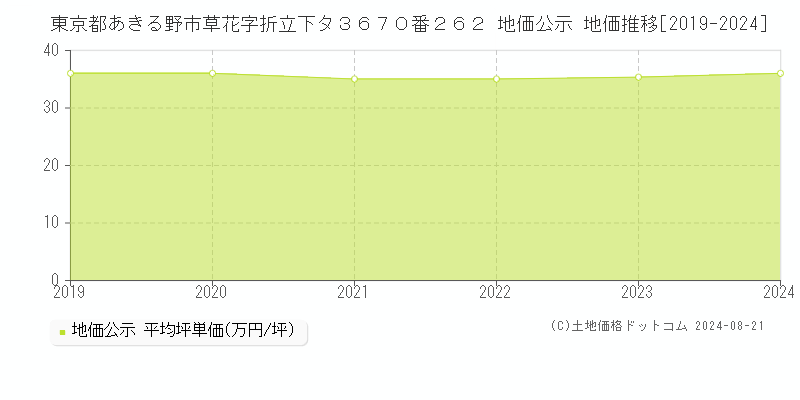 東京都あきる野市草花字折立下タ３６７０番２６２ 公示地価 地価推移[2019-2024]