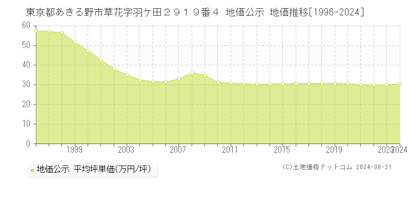 東京都あきる野市草花字羽ケ田２９１９番４ 公示地価 地価推移[1996-2024]