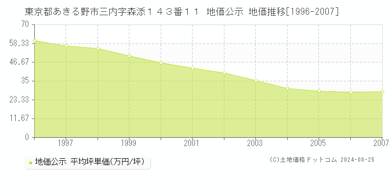 東京都あきる野市三内字森添１４３番１１ 公示地価 地価推移[1996-2007]