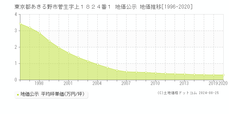 東京都あきる野市菅生字上１８２４番１ 地価公示 地価推移[1996-2020]