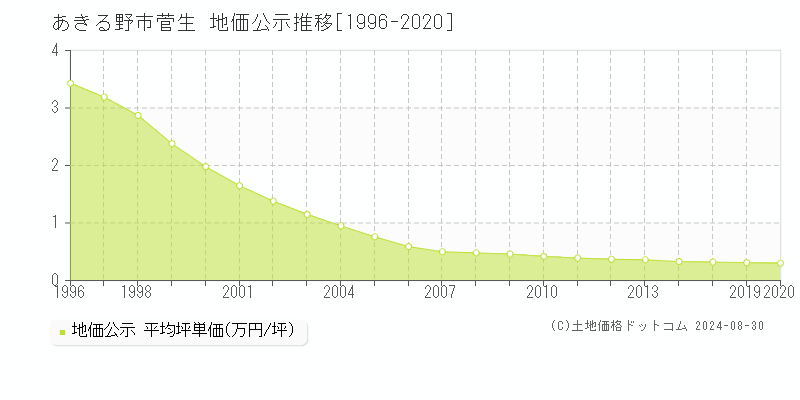 菅生(あきる野市)の公示地価推移グラフ(坪単価)[1996-2020年]