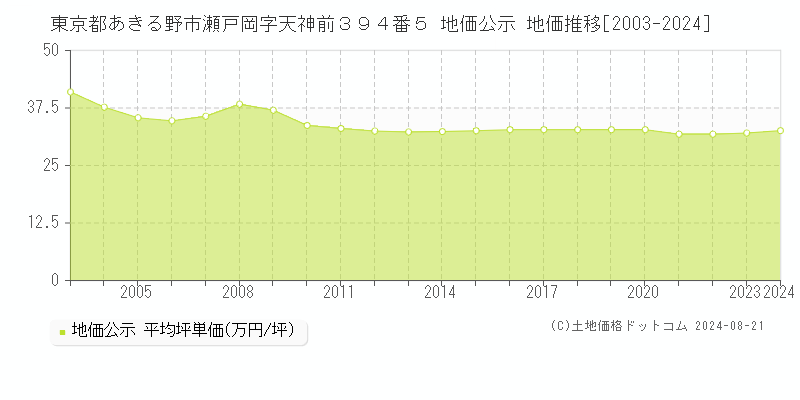 東京都あきる野市瀬戸岡字天神前３９４番５ 地価公示 地価推移[2003-2023]