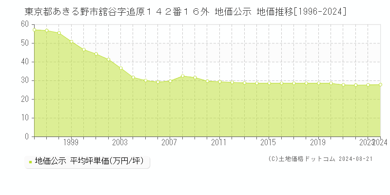 東京都あきる野市舘谷字追原１４２番１６外 地価公示 地価推移[1996-2023]