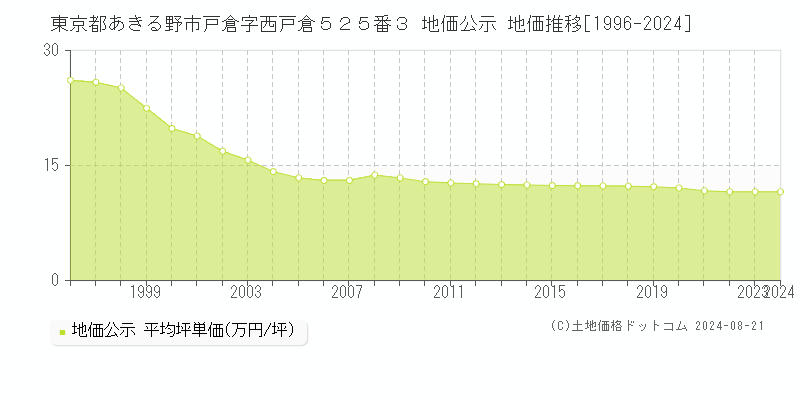 東京都あきる野市戸倉字西戸倉５２５番３ 地価公示 地価推移[1996-2023]