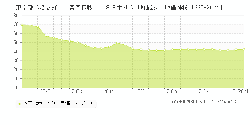 東京都あきる野市二宮字森腰１１３３番４０ 公示地価 地価推移[1996-2024]