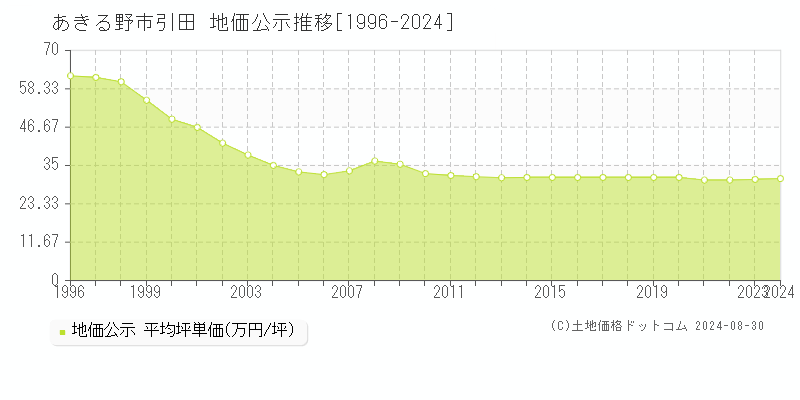 引田(あきる野市)の地価公示推移グラフ(坪単価)[1996-2024年]