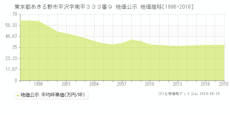 東京都あきる野市平沢字南平３３３番９ 地価公示 地価推移[1996-2018]