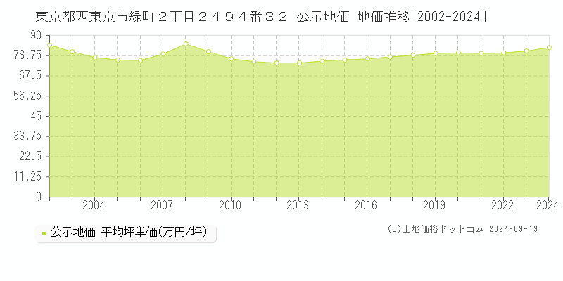 東京都西東京市緑町２丁目２４９４番３２ 公示地価 地価推移[2002-2024]