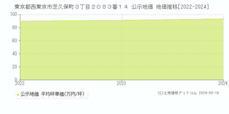 東京都西東京市芝久保町３丁目２０８３番１４ 公示地価 地価推移[2022-2024]