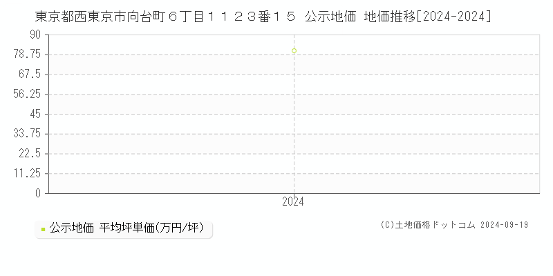 東京都西東京市向台町６丁目１１２３番１５ 公示地価 地価推移[2024-2024]