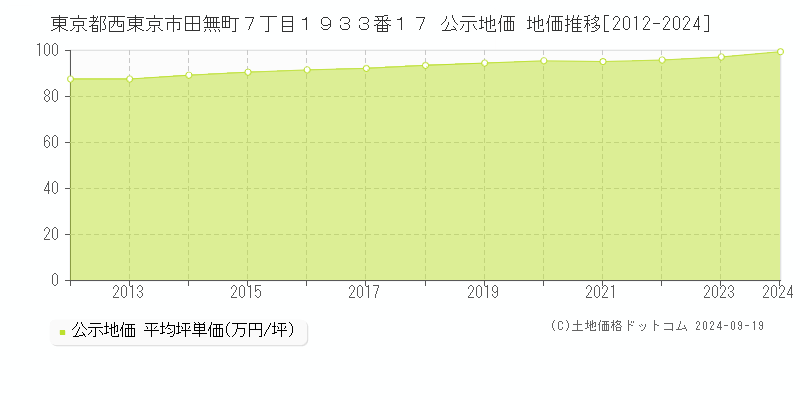 東京都西東京市田無町７丁目１９３３番１７ 公示地価 地価推移[2012-2024]