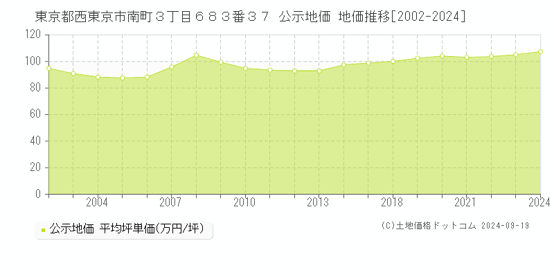 東京都西東京市南町３丁目６８３番３７ 公示地価 地価推移[2002-2024]