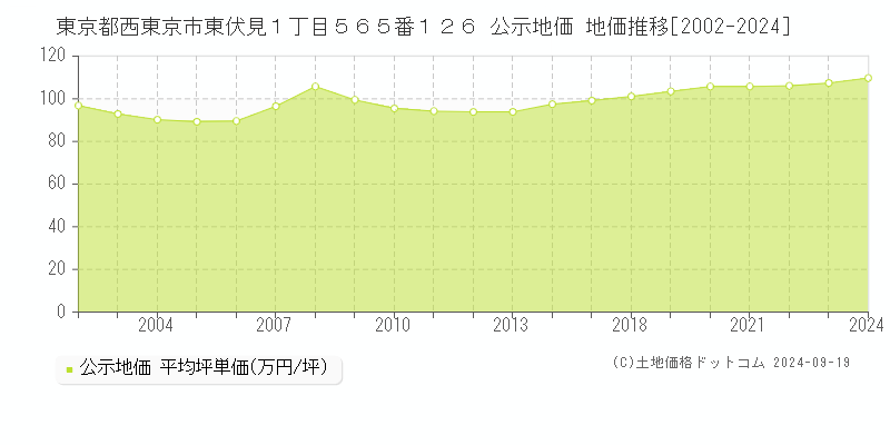 東京都西東京市東伏見１丁目５６５番１２６ 公示地価 地価推移[2002-2024]