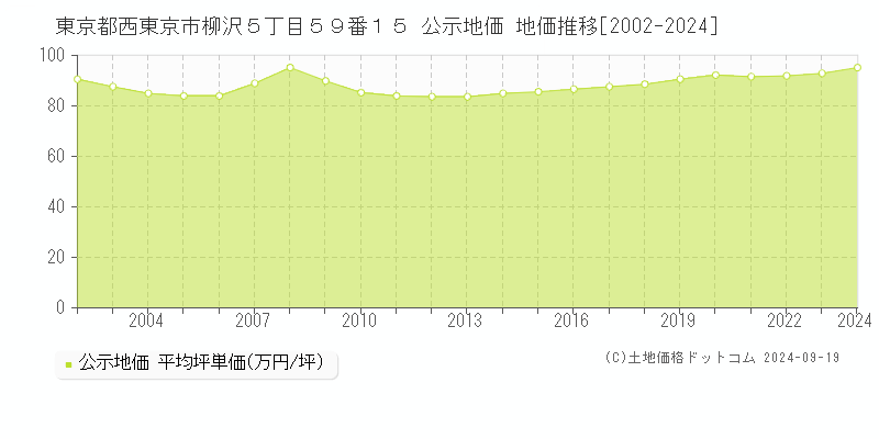 東京都西東京市柳沢５丁目５９番１５ 公示地価 地価推移[2002-2024]