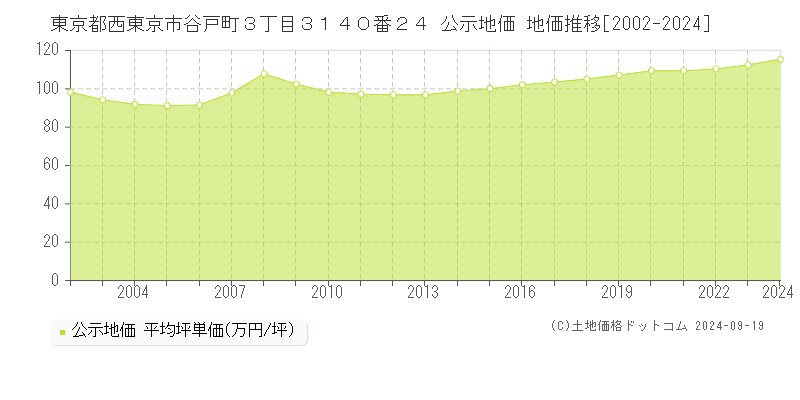 東京都西東京市谷戸町３丁目３１４０番２４ 公示地価 地価推移[2002-2024]