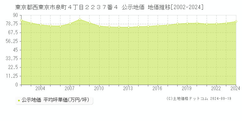 東京都西東京市泉町４丁目２２３７番４ 公示地価 地価推移[2002-2024]