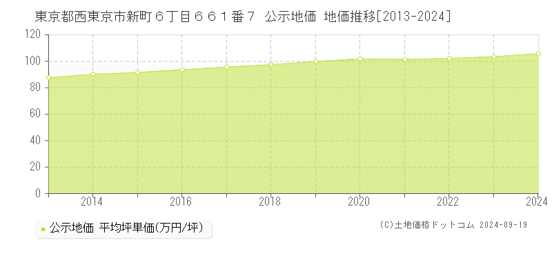 東京都西東京市新町６丁目６６１番７ 公示地価 地価推移[2013-2024]