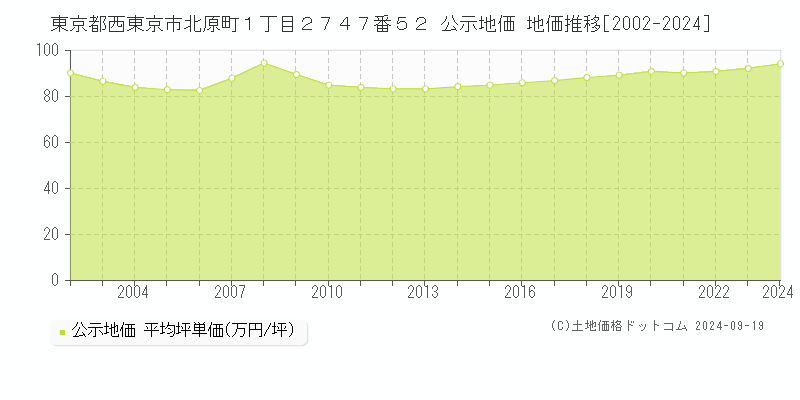 東京都西東京市北原町１丁目２７４７番５２ 公示地価 地価推移[2002-2024]