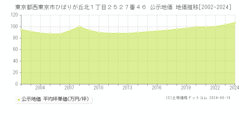 東京都西東京市ひばりが丘北１丁目２５２７番４６ 公示地価 地価推移[2002-2024]