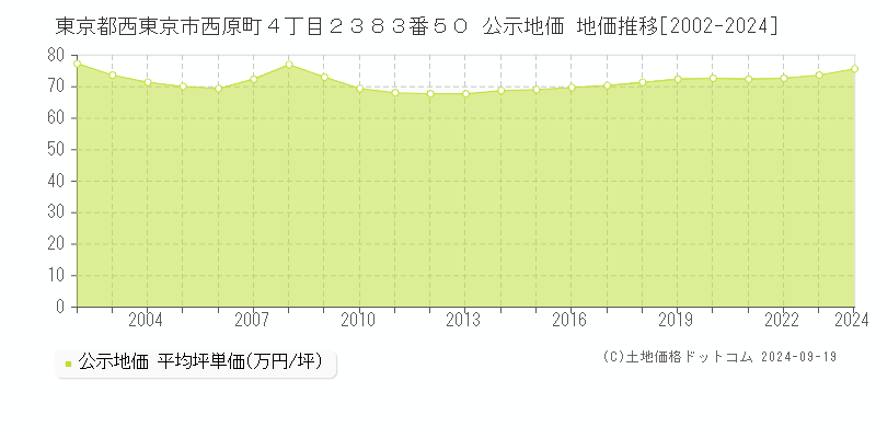 東京都西東京市西原町４丁目２３８３番５０ 公示地価 地価推移[2002-2024]