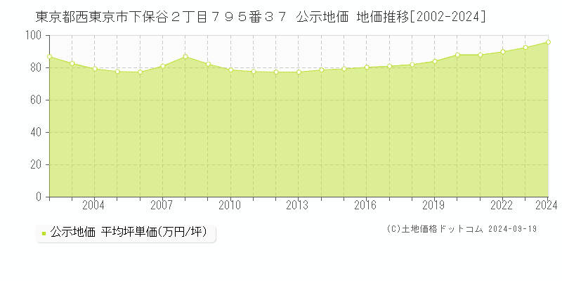 東京都西東京市下保谷２丁目７９５番３７ 公示地価 地価推移[2002-2024]