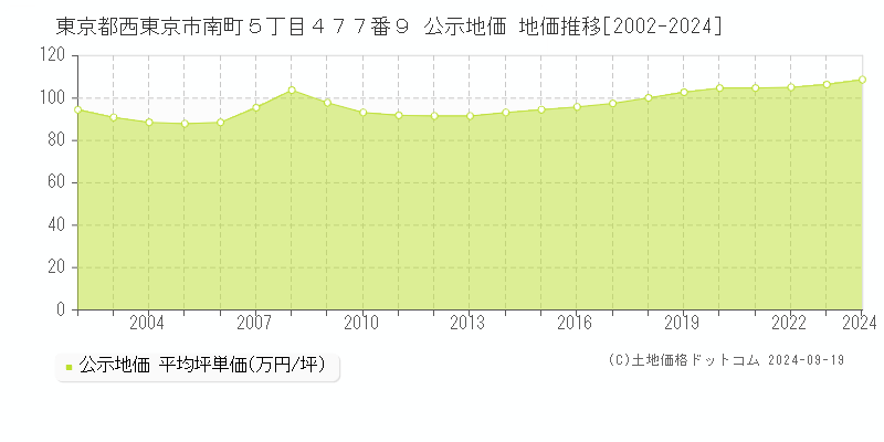 東京都西東京市南町５丁目４７７番９ 公示地価 地価推移[2002-2024]