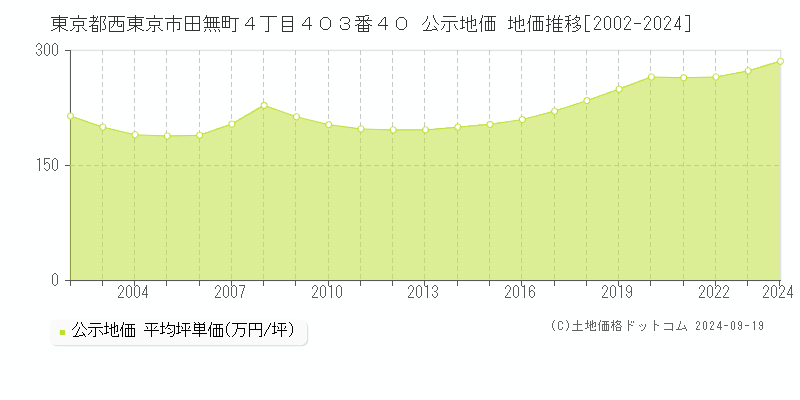 東京都西東京市田無町４丁目４０３番４０ 公示地価 地価推移[2002-2024]