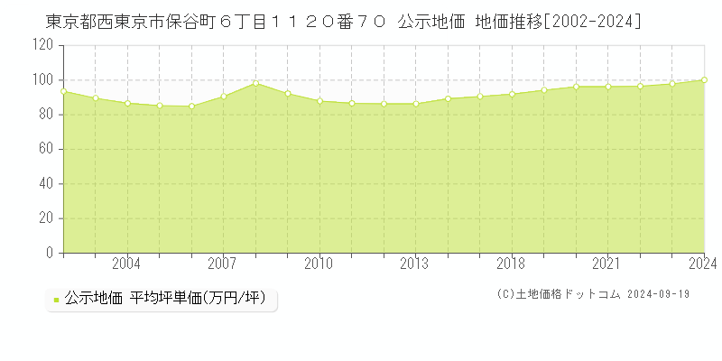 東京都西東京市保谷町６丁目１１２０番７０ 公示地価 地価推移[2002-2024]