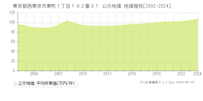 東京都西東京市東町１丁目１９２番３１ 公示地価 地価推移[2002-2024]