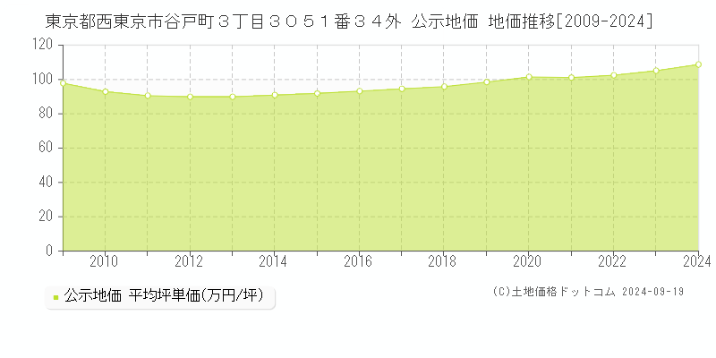 東京都西東京市谷戸町３丁目３０５１番３４外 公示地価 地価推移[2009-2024]