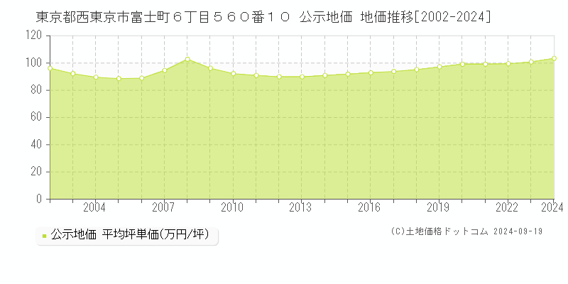 東京都西東京市富士町６丁目５６０番１０ 公示地価 地価推移[2002-2024]