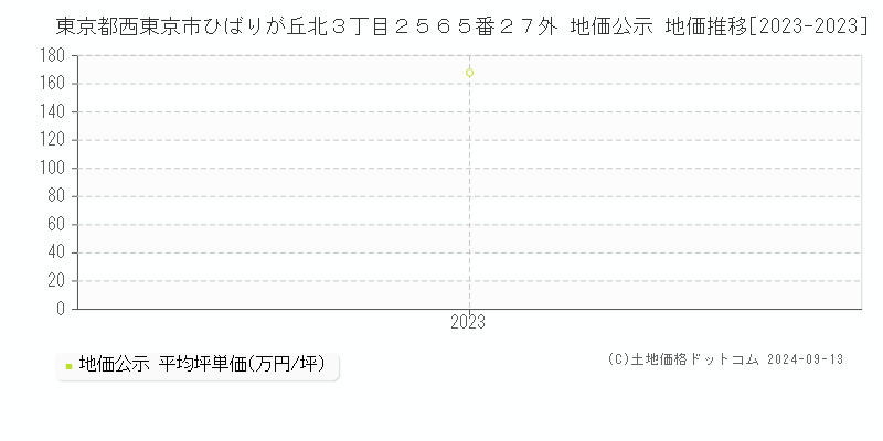 東京都西東京市ひばりが丘北３丁目２５６５番２７外 地価公示 地価推移[2023-2023]