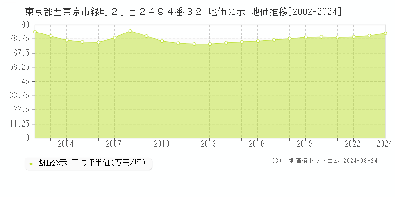 東京都西東京市緑町２丁目２４９４番３２ 公示地価 地価推移[2002-2019]