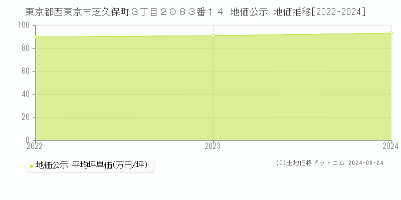 東京都西東京市芝久保町３丁目２０８３番１４ 地価公示 地価推移[2022-2024]