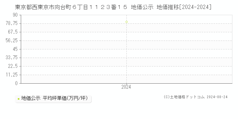 東京都西東京市向台町６丁目１１２３番１５ 公示地価 地価推移[2024-2024]