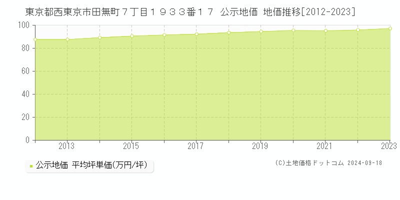 東京都西東京市田無町７丁目１９３３番１７ 公示地価 地価推移[2012-2021]