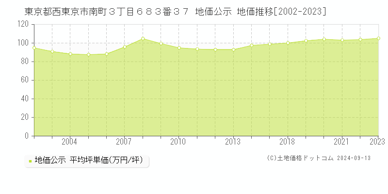 東京都西東京市南町３丁目６８３番３７ 公示地価 地価推移[2002-2024]