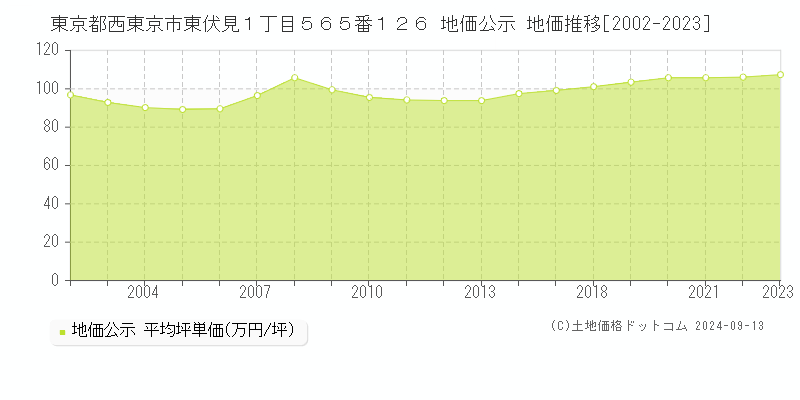 東京都西東京市東伏見１丁目５６５番１２６ 公示地価 地価推移[2002-2021]