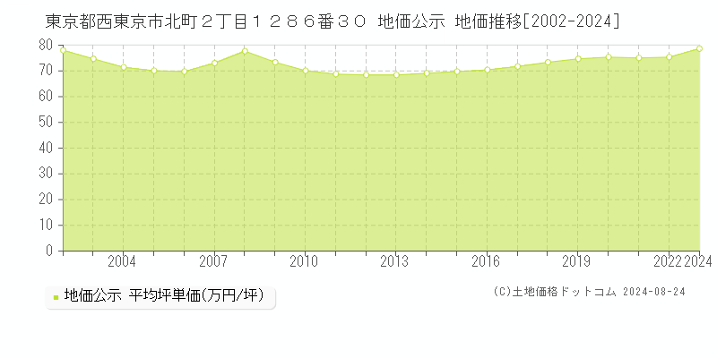 東京都西東京市北町２丁目１２８６番３０ 地価公示 地価推移[2002-2024]