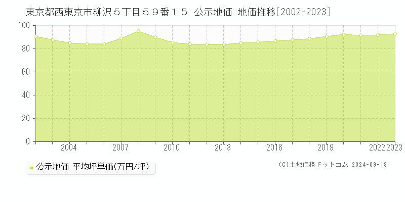 東京都西東京市柳沢５丁目５９番１５ 公示地価 地価推移[2002-2024]