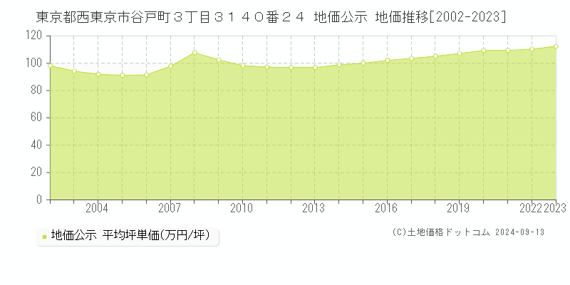 東京都西東京市谷戸町３丁目３１４０番２４ 公示地価 地価推移[2002-2021]